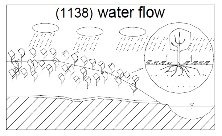 water flow